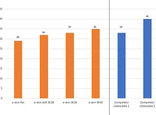 Noise level measurement