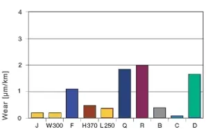 hard chromed shaft wear